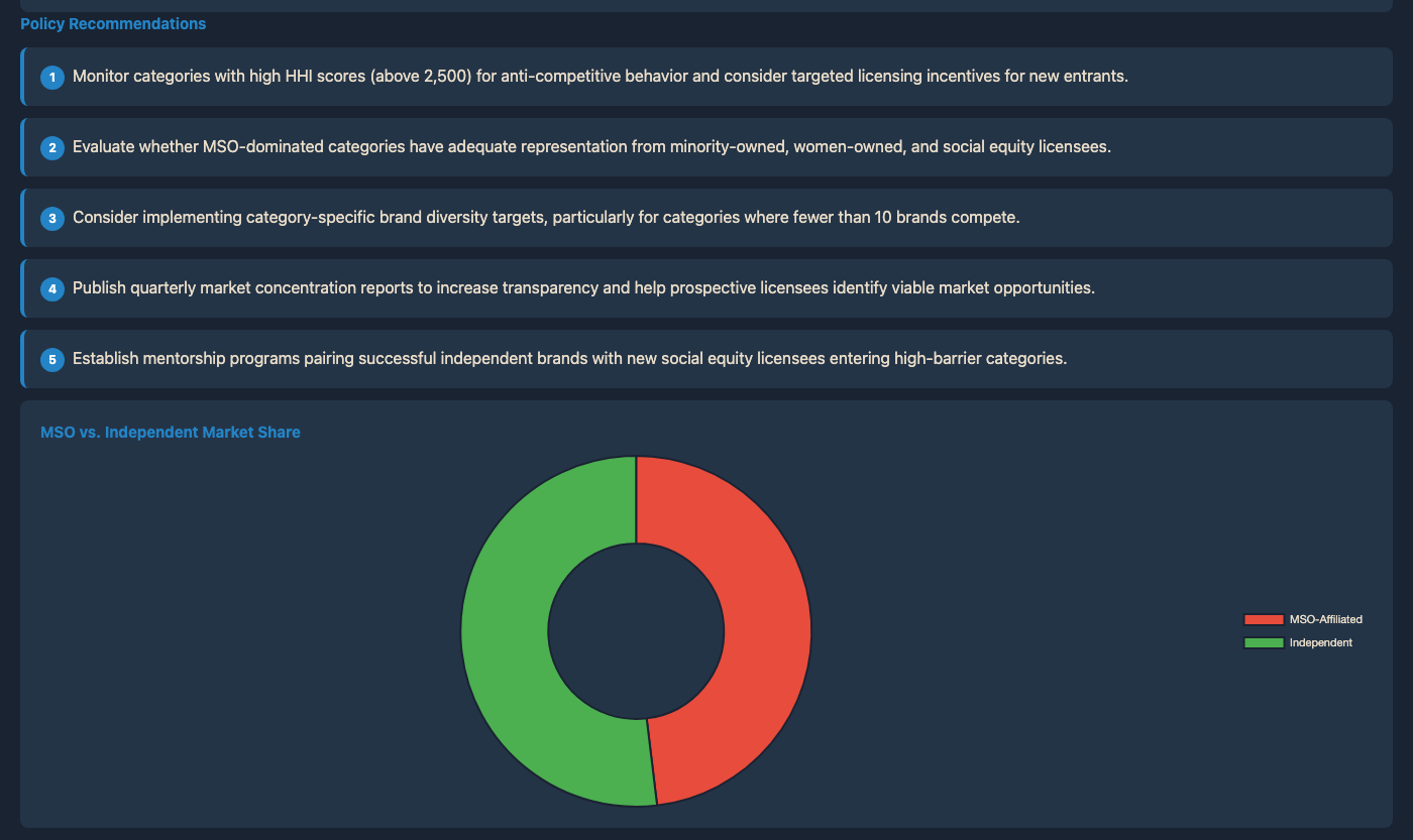 Social Equity — policy recommendations, MSO vs Independent share donut