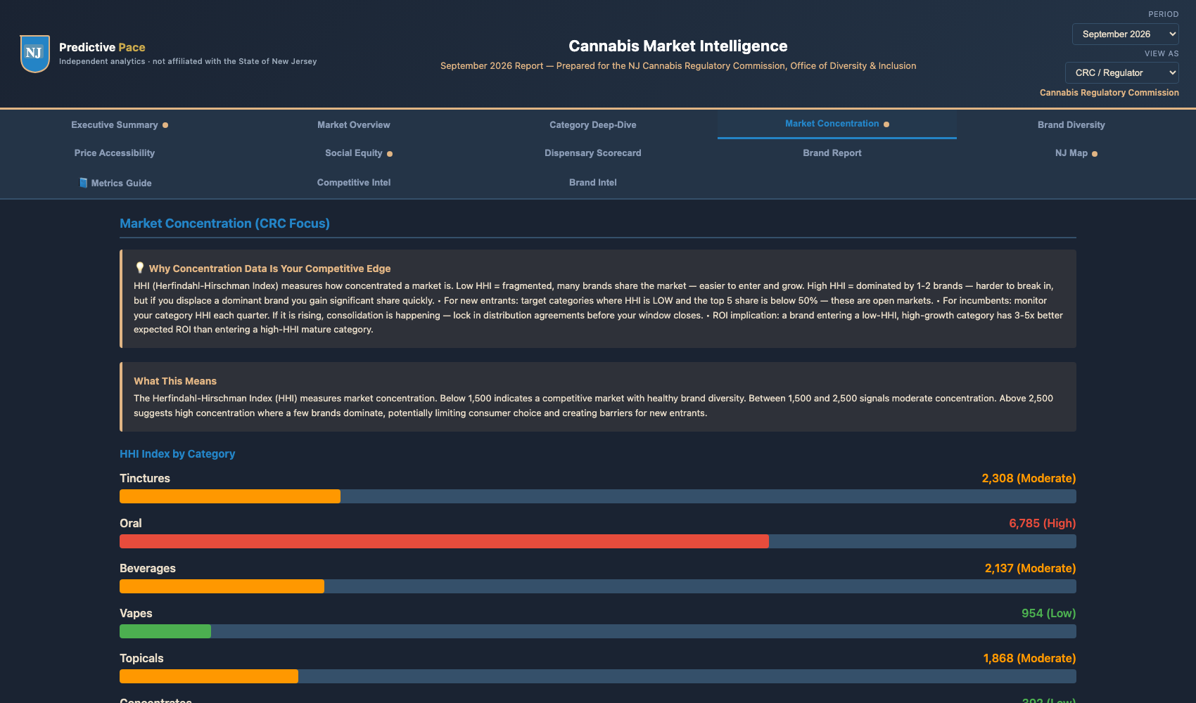 Market Concentration tab — HHI Index by Category